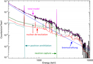 The hard X-ray/gamma-ray spectrum from the 2002 July 23 X-class solar flare highlighting the different components of emission at these energies